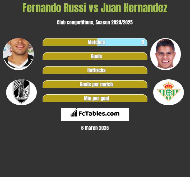 Fernando Russi vs Juan Hernandez h2h player stats