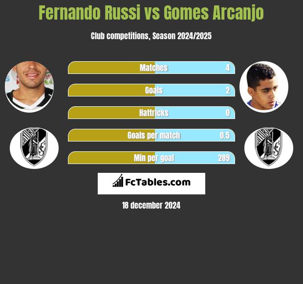 Fernando Russi vs Gomes Arcanjo h2h player stats