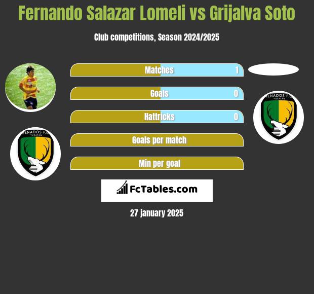 Fernando Salazar Lomeli vs Grijalva Soto h2h player stats