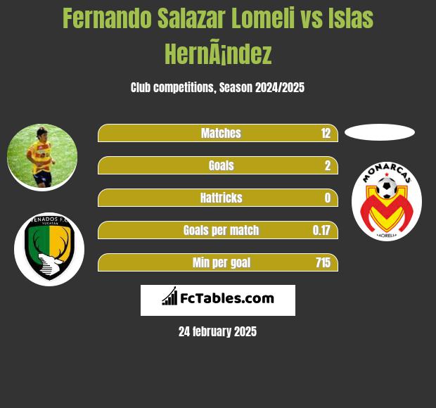 Fernando Salazar Lomeli vs Islas HernÃ¡ndez h2h player stats