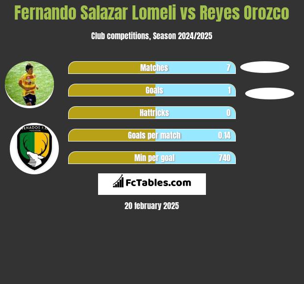 Fernando Salazar Lomeli vs Reyes Orozco h2h player stats