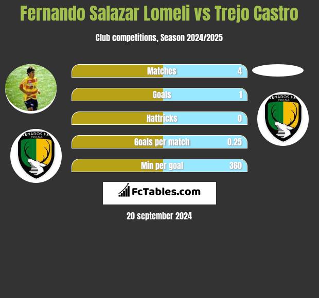 Fernando Salazar Lomeli vs Trejo Castro h2h player stats