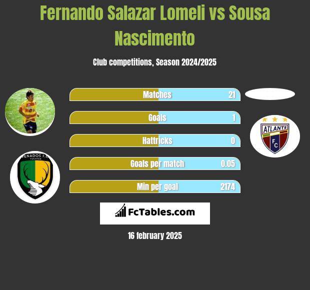 Fernando Salazar Lomeli vs Sousa Nascimento h2h player stats