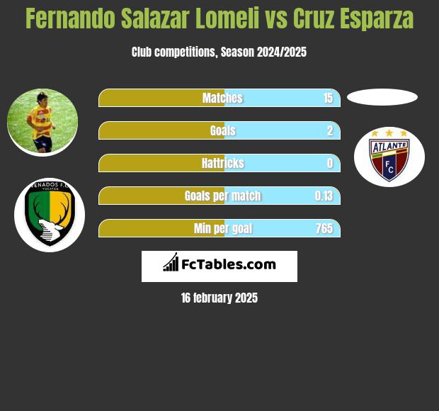 Fernando Salazar Lomeli vs Cruz Esparza h2h player stats