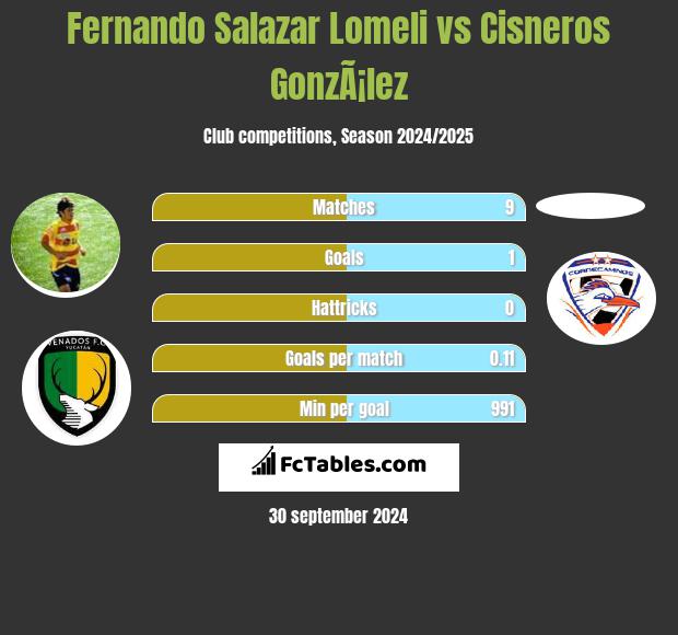 Fernando Salazar Lomeli vs Cisneros GonzÃ¡lez h2h player stats