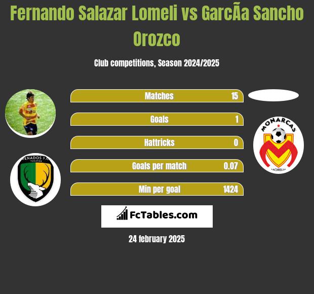 Fernando Salazar Lomeli vs GarcÃ­a Sancho Orozco h2h player stats