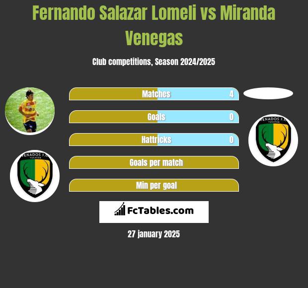 Fernando Salazar Lomeli vs Miranda Venegas h2h player stats