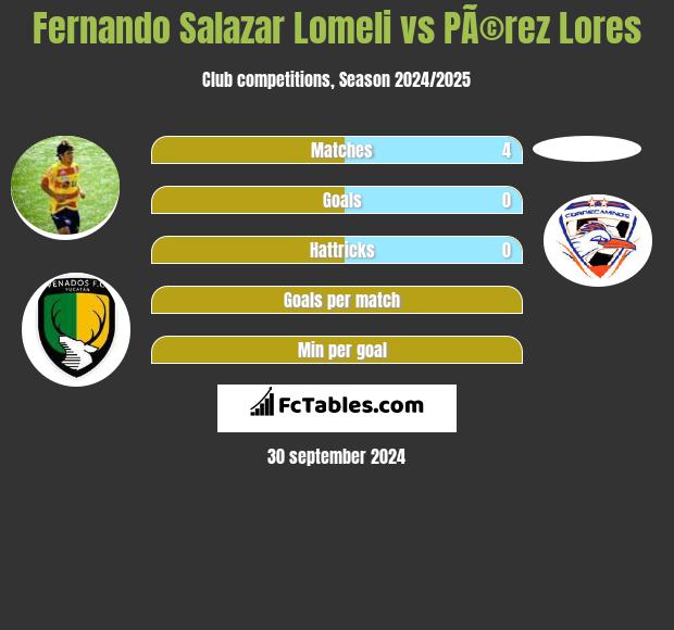 Fernando Salazar Lomeli vs PÃ©rez Lores h2h player stats