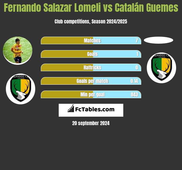 Fernando Salazar Lomeli vs Catalán Guemes h2h player stats