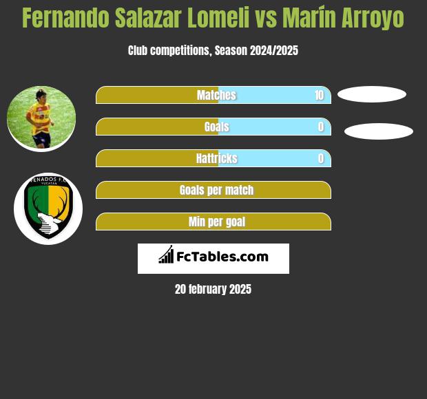 Fernando Salazar Lomeli vs Marín Arroyo h2h player stats