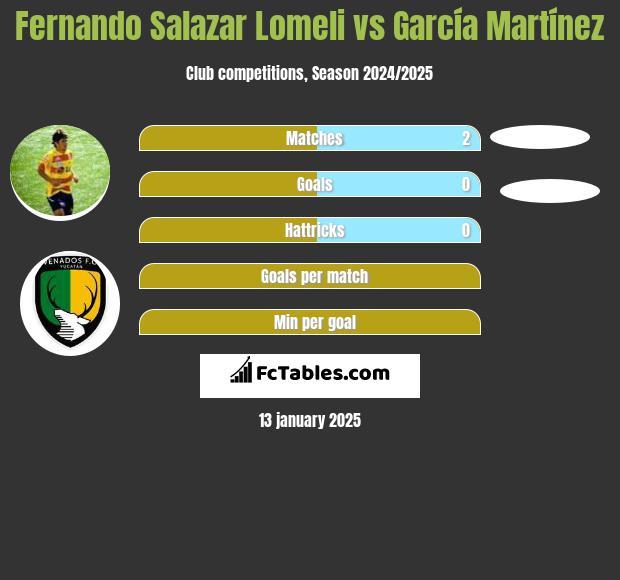 Fernando Salazar Lomeli vs García Martínez h2h player stats