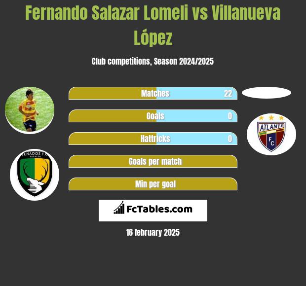 Fernando Salazar Lomeli vs Villanueva López h2h player stats