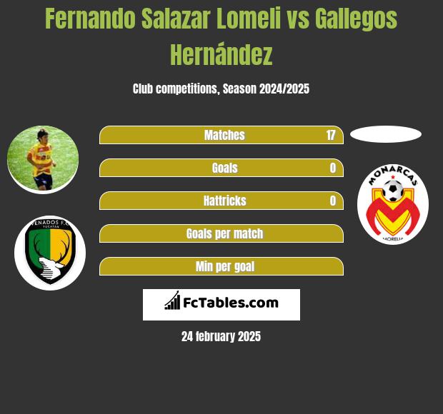 Fernando Salazar Lomeli vs Gallegos Hernández h2h player stats