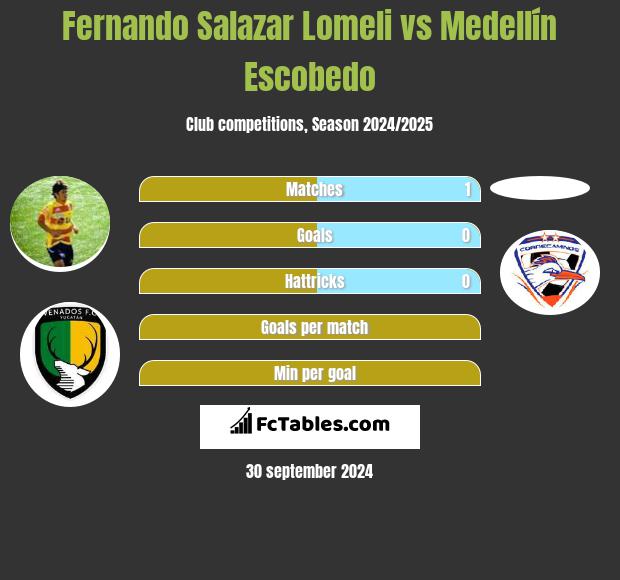 Fernando Salazar Lomeli vs Medellín Escobedo h2h player stats