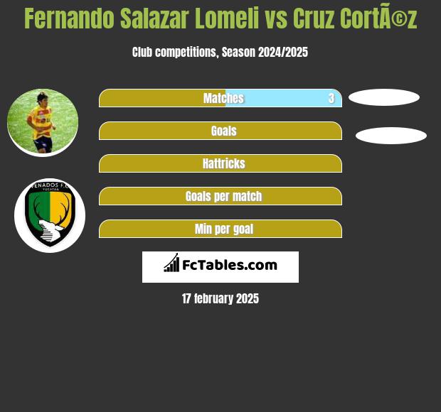 Fernando Salazar Lomeli vs Cruz CortÃ©z h2h player stats