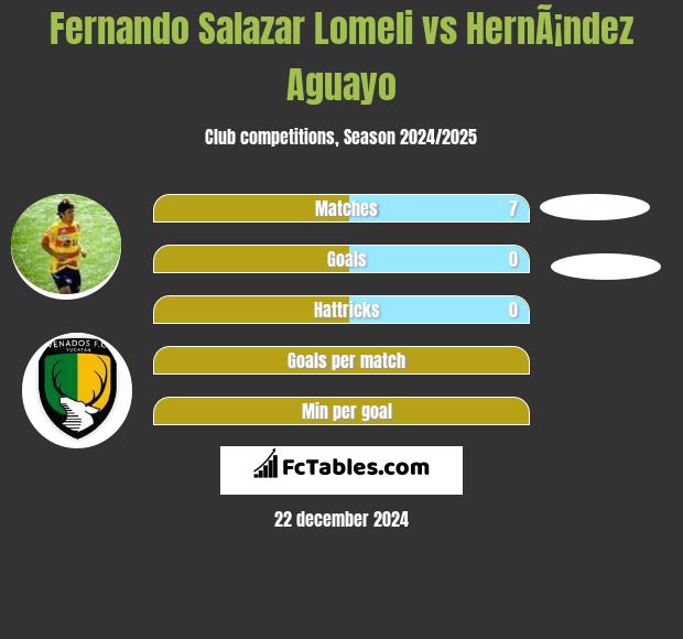 Fernando Salazar Lomeli vs HernÃ¡ndez Aguayo h2h player stats