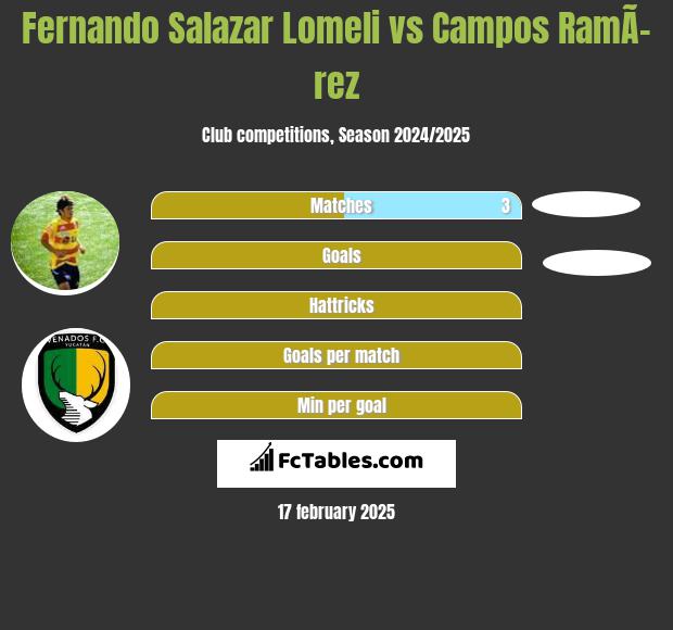 Fernando Salazar Lomeli vs Campos RamÃ­rez h2h player stats