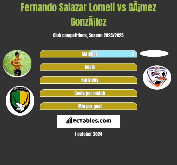 Fernando Salazar Lomeli vs GÃ¡mez GonzÃ¡lez h2h player stats