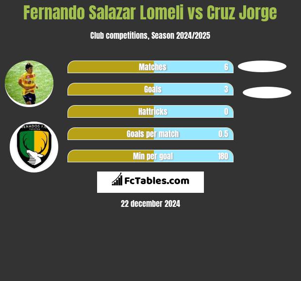 Fernando Salazar Lomeli vs Cruz Jorge h2h player stats