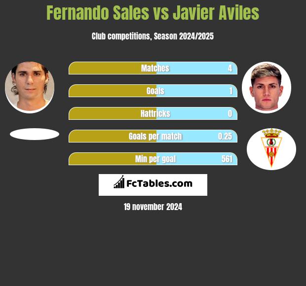 Fernando Sales vs Javier Aviles h2h player stats