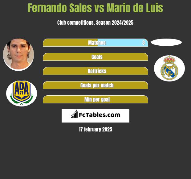 Fernando Sales vs Mario de Luis h2h player stats