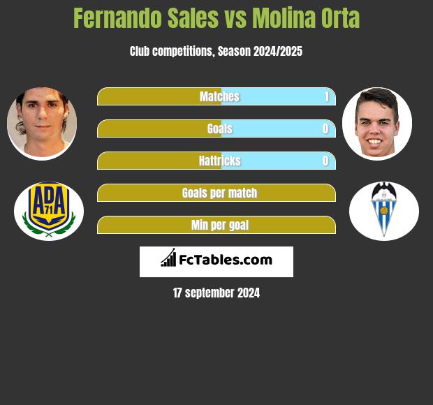 Fernando Sales vs Molina Orta h2h player stats