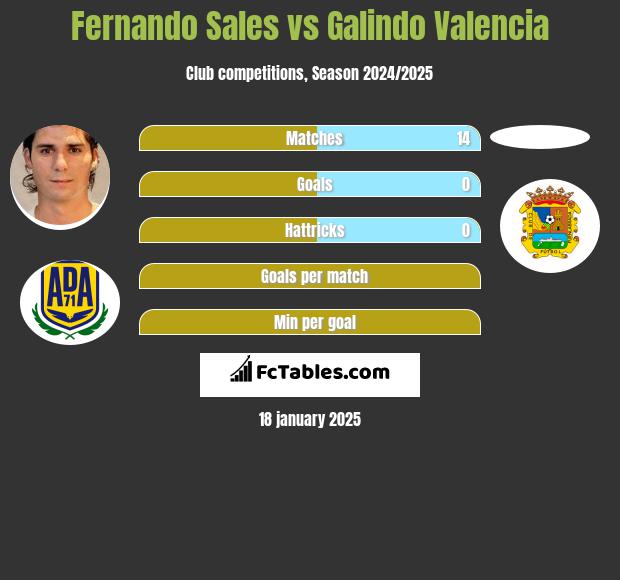 Fernando Sales vs Galindo Valencia h2h player stats