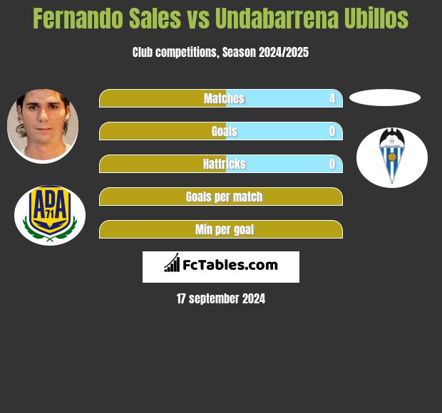 Fernando Sales vs Undabarrena Ubillos h2h player stats