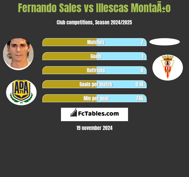 Fernando Sales vs Illescas MontaÃ±o h2h player stats