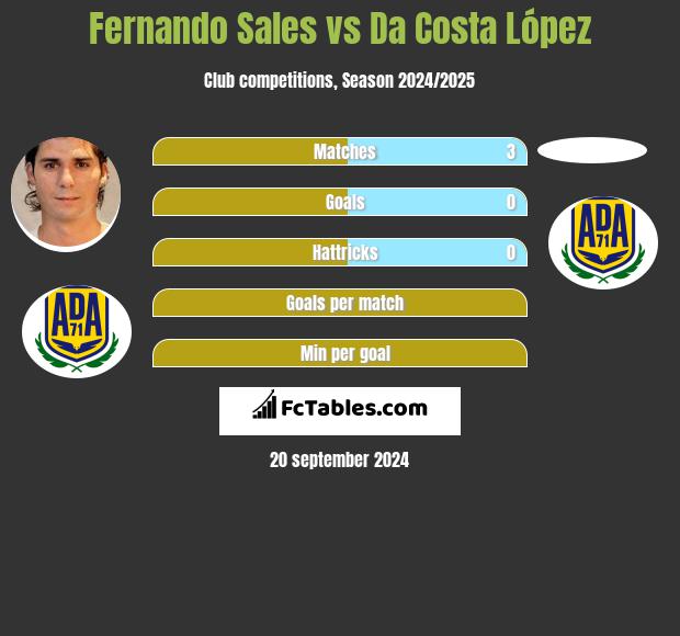 Fernando Sales vs Da Costa López h2h player stats