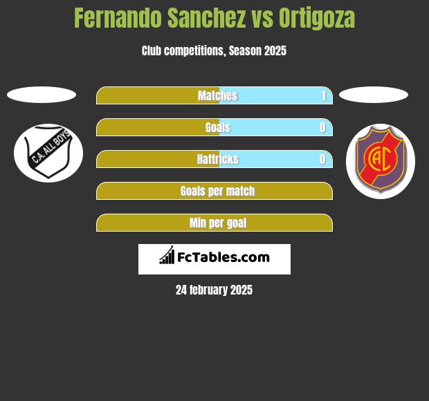 Fernando Sanchez vs Ortigoza h2h player stats