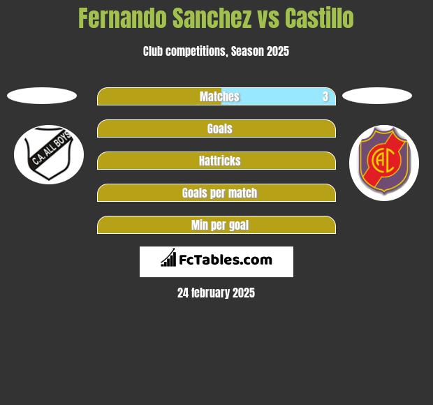 Fernando Sanchez vs Castillo h2h player stats