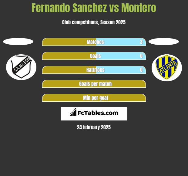 Fernando Sanchez vs Montero h2h player stats