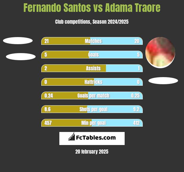 Fernando Santos vs Adama Traore h2h player stats