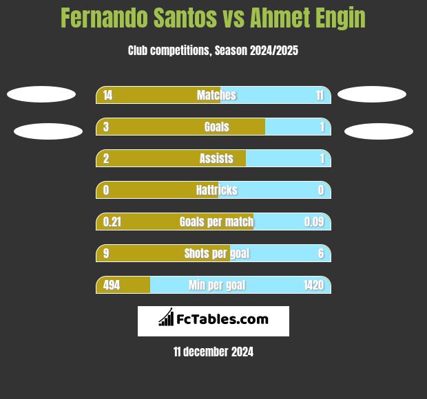 Fernando Santos vs Ahmet Engin h2h player stats