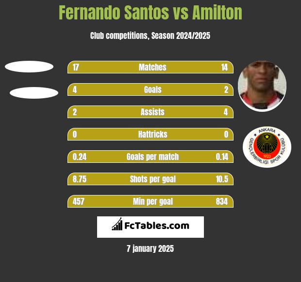 Fernando Santos vs Amilton h2h player stats