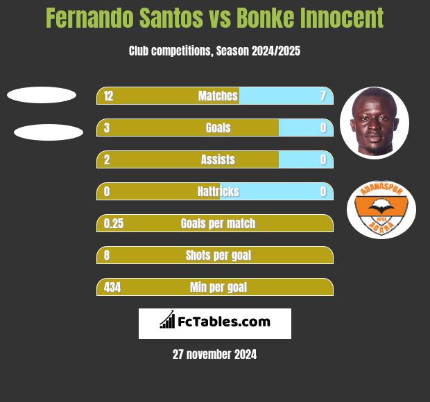 Fernando Santos vs Bonke Innocent h2h player stats