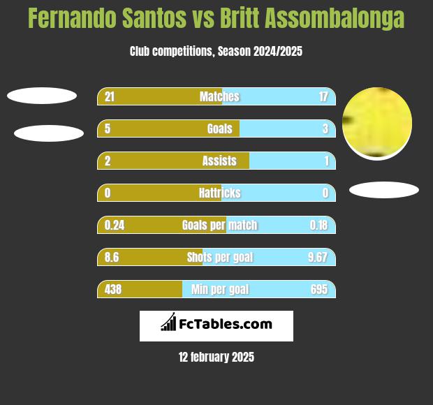 Fernando Santos vs Britt Assombalonga h2h player stats