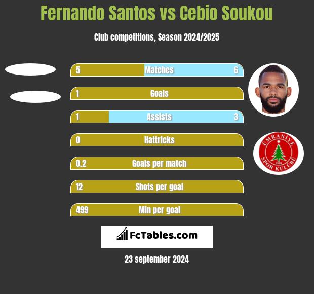 Fernando Santos vs Cebio Soukou h2h player stats