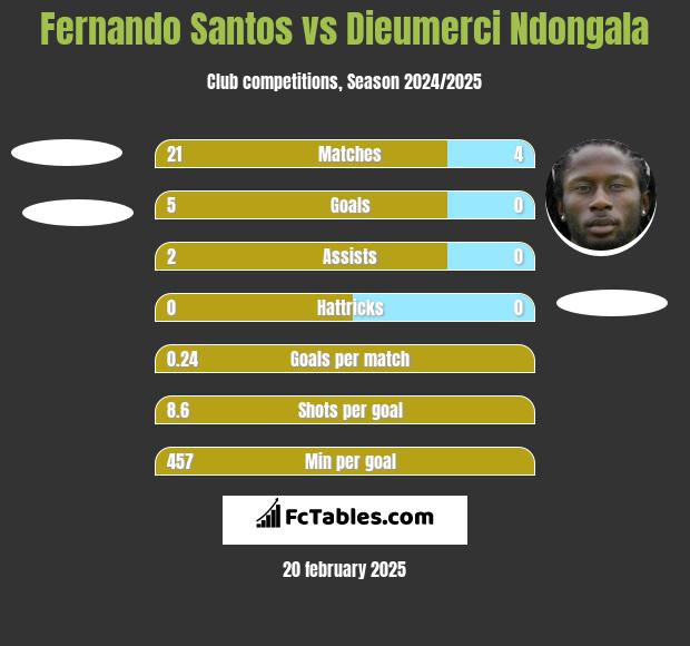 Fernando Santos vs Dieumerci Ndongala h2h player stats