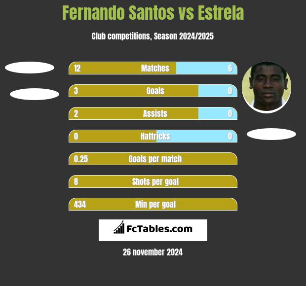 Fernando Santos vs Estrela h2h player stats