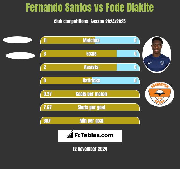 Fernando Santos vs Fode Diakite h2h player stats