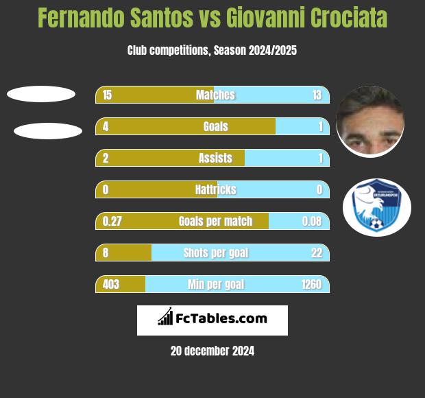 Fernando Santos vs Giovanni Crociata h2h player stats