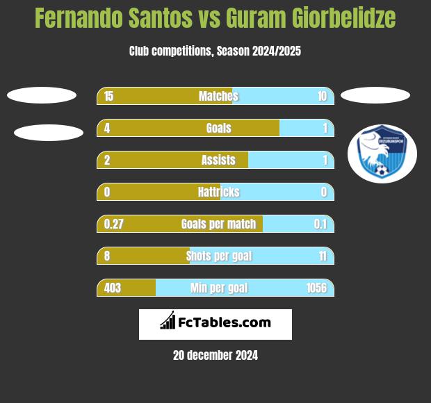 Fernando Santos vs Guram Giorbelidze h2h player stats