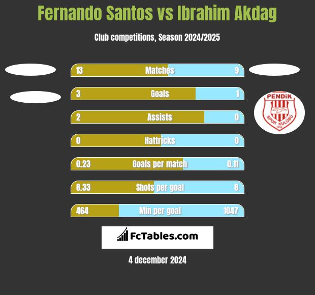 Fernando Santos vs Ibrahim Akdag h2h player stats