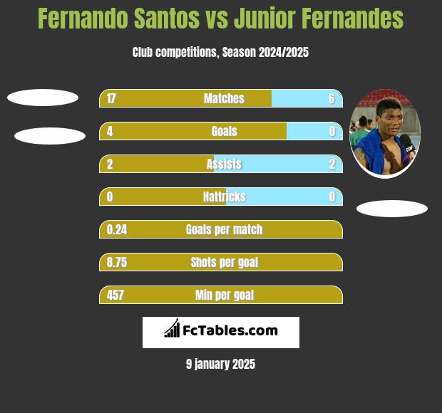 Fernando Santos vs Junior Fernandes h2h player stats