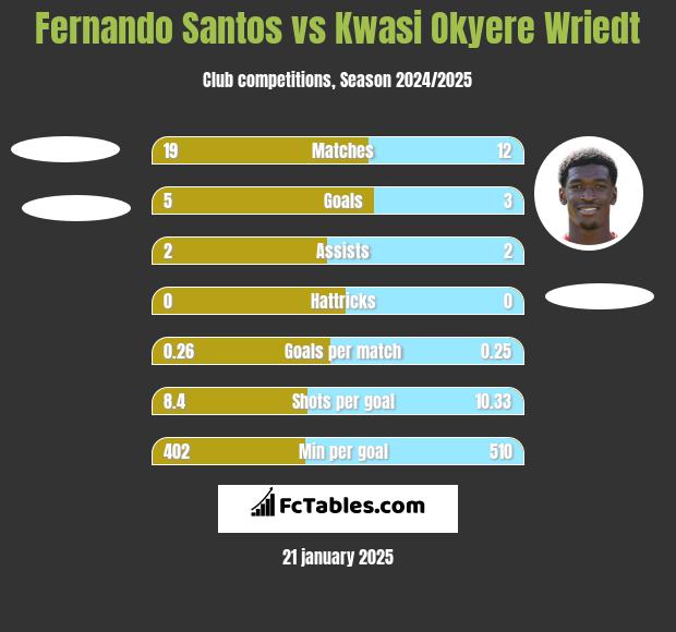 Fernando Santos vs Kwasi Okyere Wriedt h2h player stats