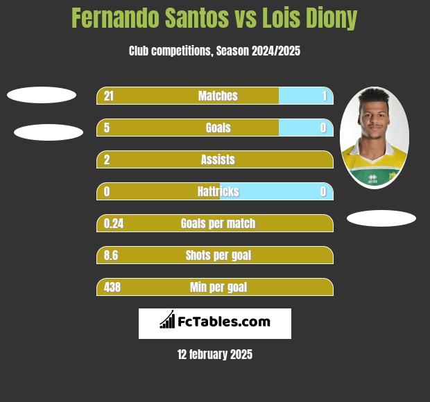 Fernando Santos vs Lois Diony h2h player stats