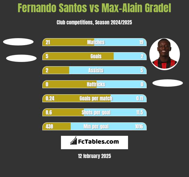 Fernando Santos vs Max-Alain Gradel h2h player stats