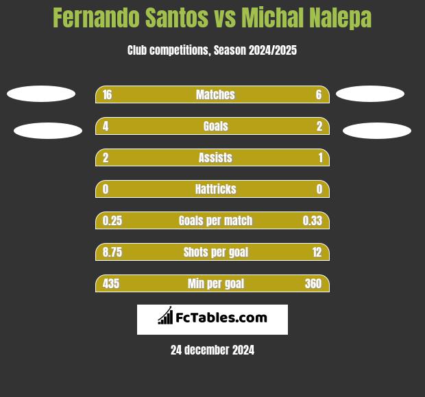 Fernando Santos vs Michał Nalepa h2h player stats